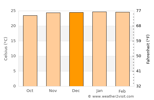 Caruaru average temperature in December