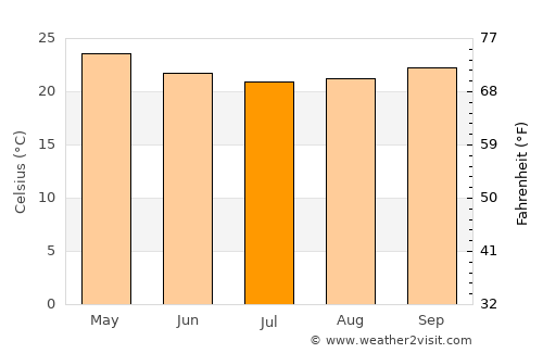Caruaru average temperature in July