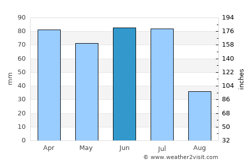 Caruaru average rain in June