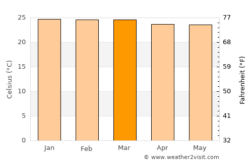Caruaru average temperature in March