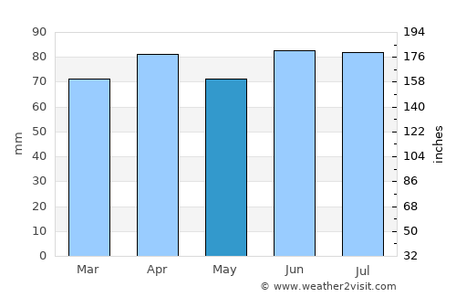 Caruaru average rain in May