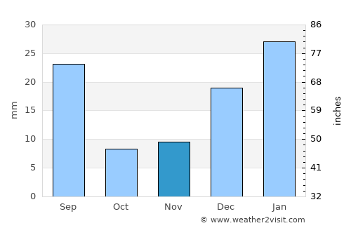 Caruaru average rain in November