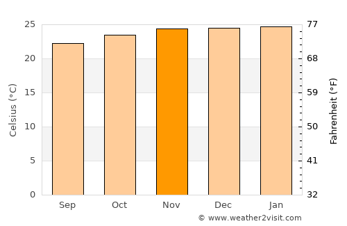 Caruaru average temperature in November
