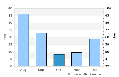 Caruaru average rain in October