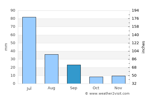 Caruaru average rain in September