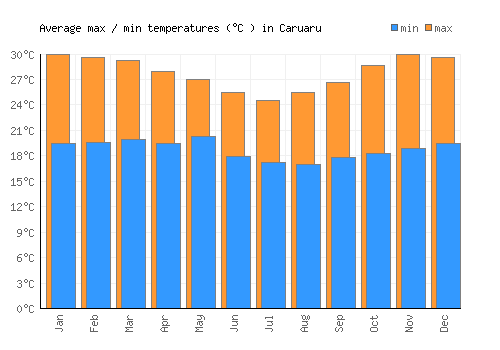 Caruaru average minimum / maximum temperatures (Celsius)