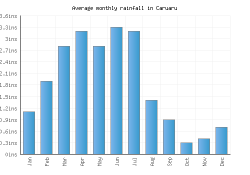 Caruaru monthly rainfall chart (inches)