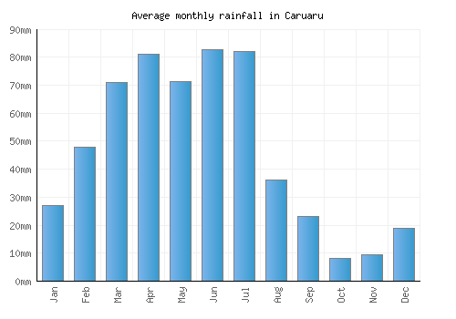 Caruaru monthly rainfall chart (mm)