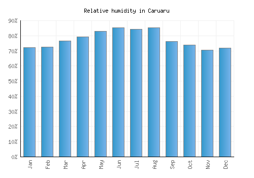 Caruaru relative humidity averages