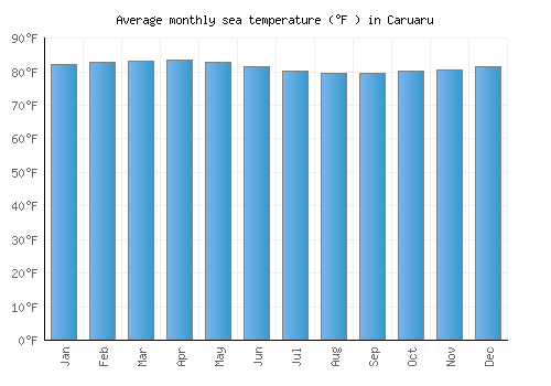 Caruaru average sea temperature chart (Fahrenheit)
