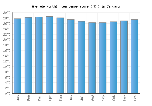 Caruaru average sea temperature chart (Celsius)