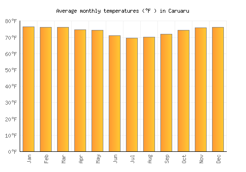 Caruaru average temperature chart (Fahrenheit)
