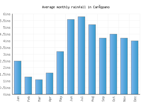 Carúpano monthly rainfall chart (inches)