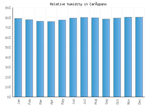 Carúpano relative humidity averages