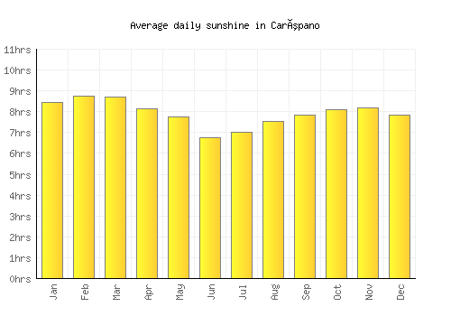 Carúpano average daily sunshine chart