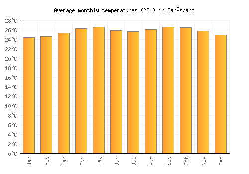 Carúpano average temperature chart (Celsius)