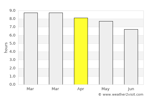 Carúpano average rain in April