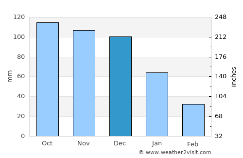 Carúpano average rain in December