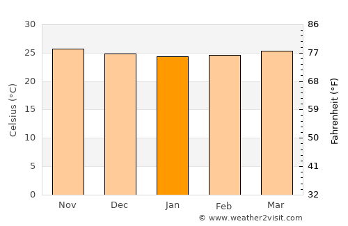 Carúpano average temperature in January