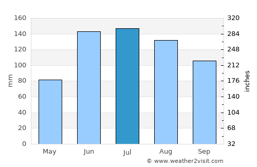 Carúpano average rain in July