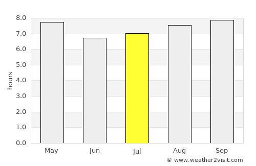 Carúpano average rain in July