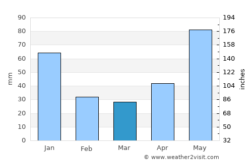 Carúpano average rain in March