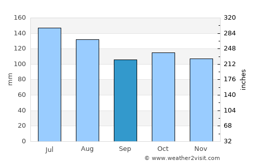 Carúpano average rain in September