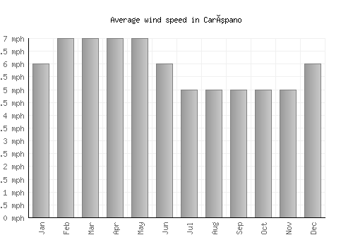 Carúpano average winspeed by month (mph)