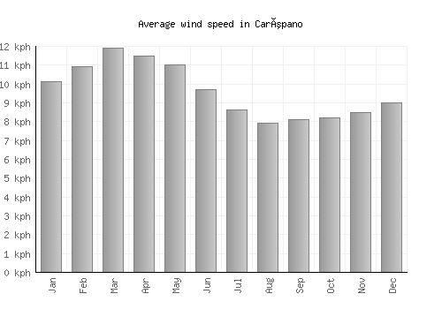 Carúpano average winspeed by month (km/h)