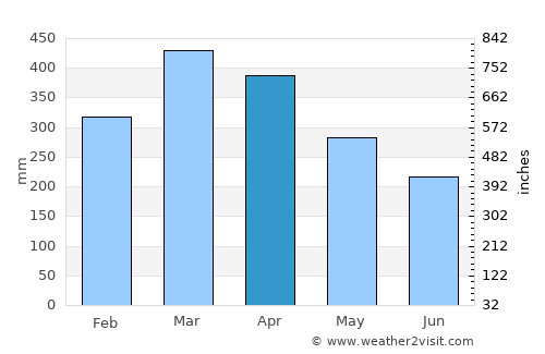 Carutapera average rain in April