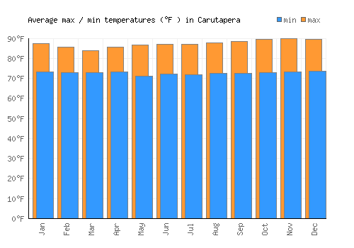 Carutapera average minimum / maximum temperatures (Fahrenheit)