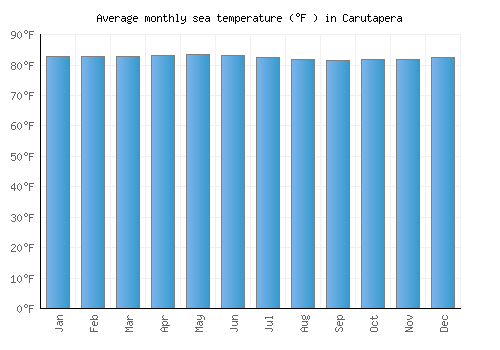 Carutapera average sea temperature chart (Fahrenheit)