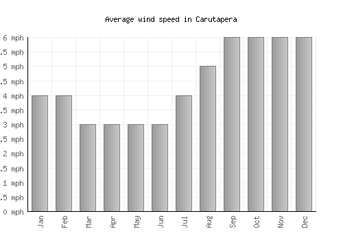 Carutapera average winspeed by month (mph)