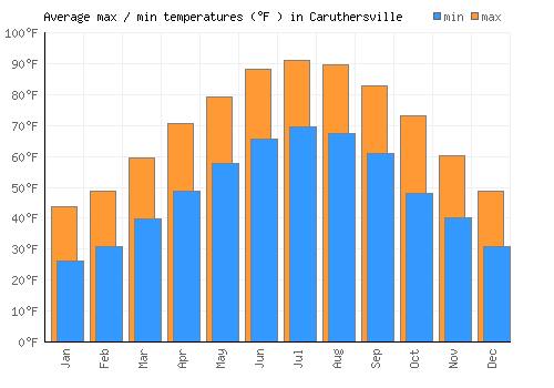 Caruthersville average minimum / maximum temperatures (Fahrenheit)