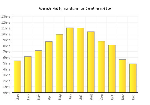 Caruthersville average daily sunshine chart