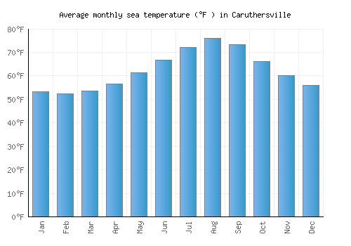 Caruthersville average sea temperature chart (Fahrenheit)