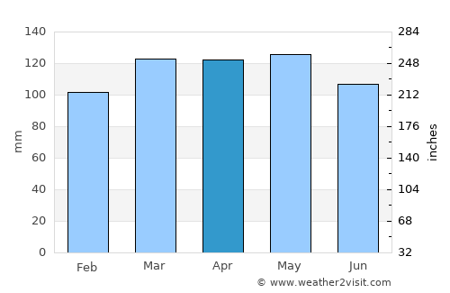 Caruthersville average rain in April