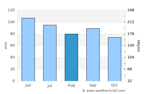Caruthersville average rain in August