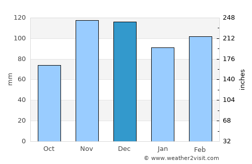 Caruthersville average rain in December