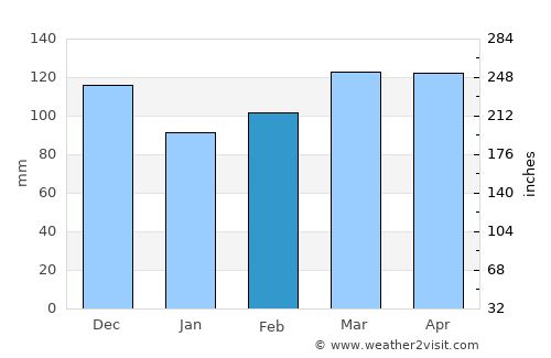 Caruthersville average rain in February