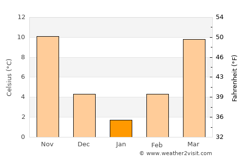 Caruthersville average temperature in January