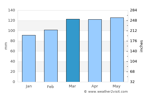 Caruthersville average rain in March