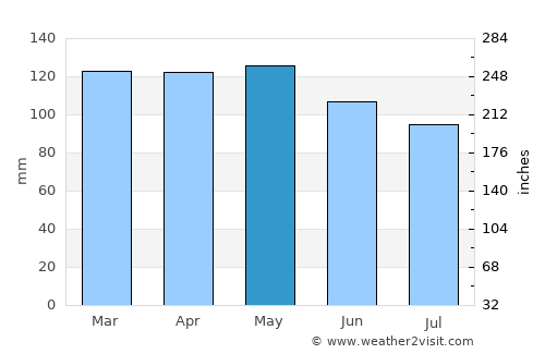 Caruthersville average rain in May