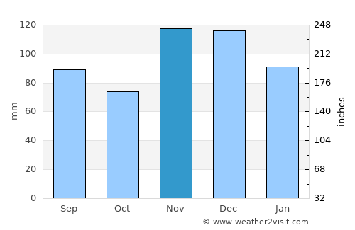 Caruthersville average rain in November