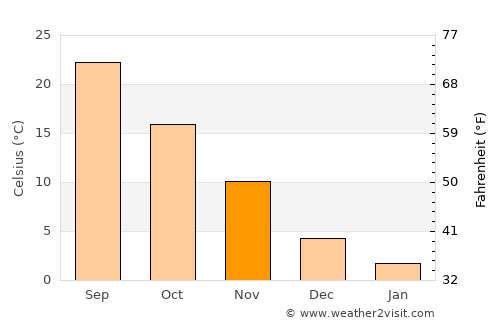 Caruthersville average temperature in November