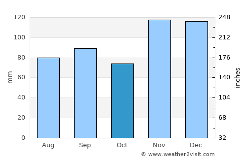 Caruthersville average rain in October