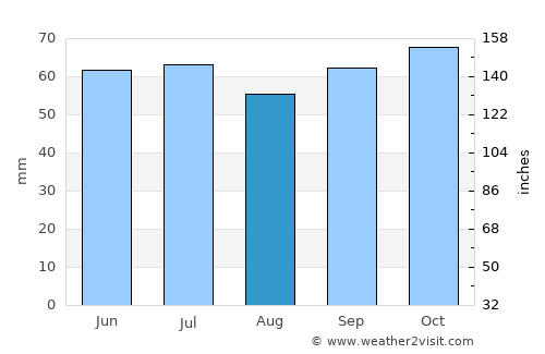 Carvin average rain in August