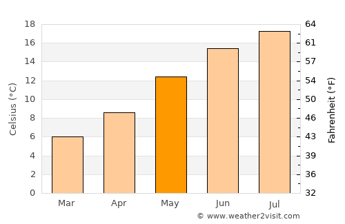 Carvin average temperature in May