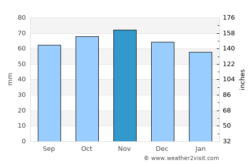 Carvin average rain in November