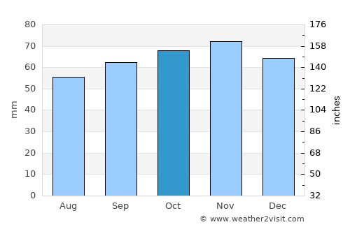 Carvin average rain in October